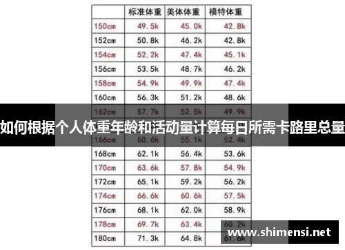 如何根据个人体重年龄和活动量计算每日所需卡路里总量